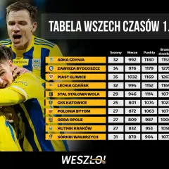 Piłkarze świętują obok tabeli wszech czasów ekstraklasy. Arka Gdynia prowadzi w zestawieniu.