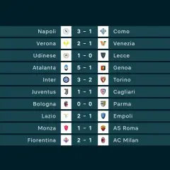 Tabela liga włoska: wyniki meczów 7. kolejki Serie A. Atalanta pokonała Genoę 5:1, Inter wygrał z Torino 3:2.