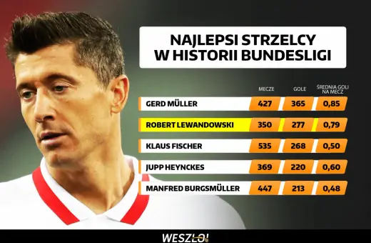 Portret Roberta Lewandowskiego obok tabeli z najlepszymi strzelcami w historii Bundesligi.