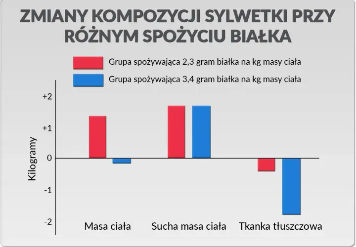 Ile białka dziennie przy treningu? Konkretne liczby i strategie.