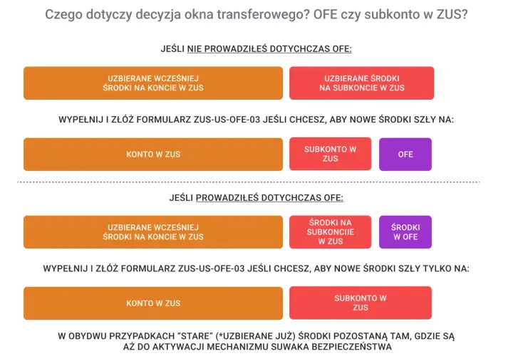 Decyzja okna transferowego: wybór między OFE a subkontem w ZUS. Wybierz, gdzie mają trafiać Twoje środki.
