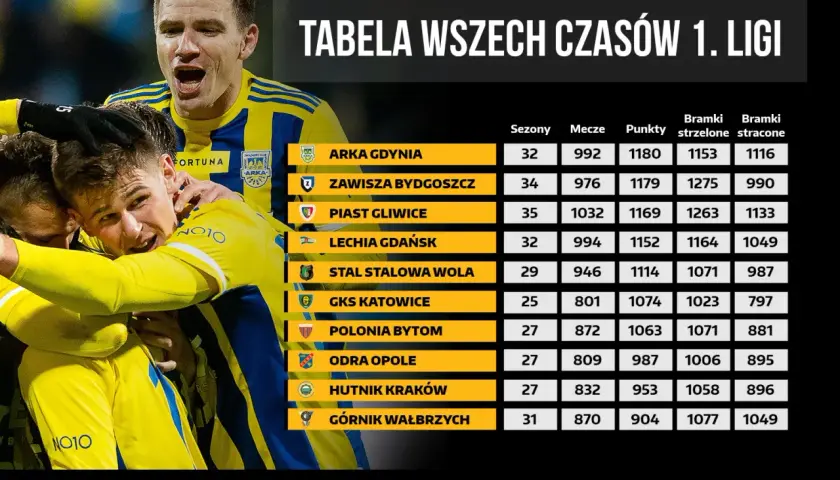 Piłkarze świętują obok tabeli wszech czasów ekstraklasy. Arka Gdynia prowadzi w zestawieniu.