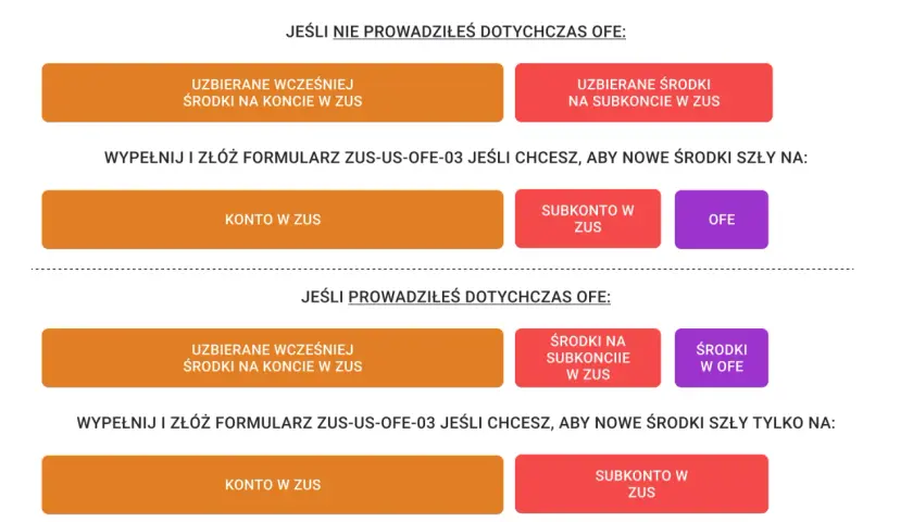 Decyzja okna transferowego: wybór między OFE a subkontem w ZUS. Wybierz, gdzie mają trafiać Twoje środki.