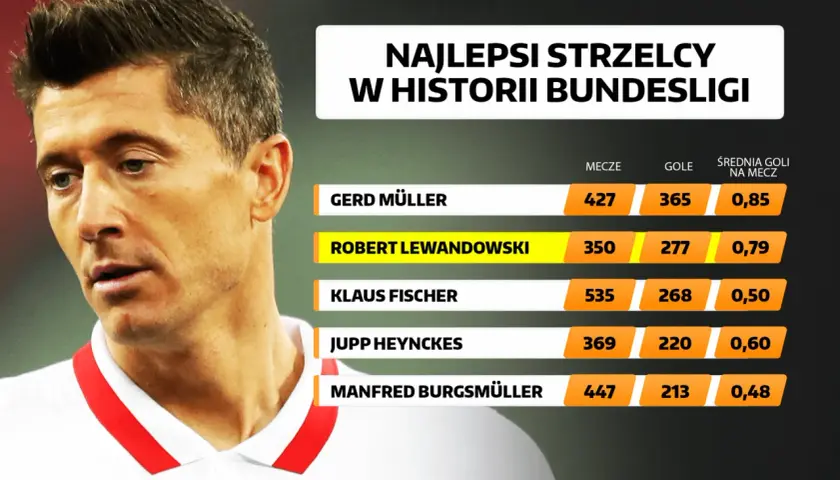 Portret Roberta Lewandowskiego obok tabeli z najlepszymi strzelcami w historii Bundesligi.