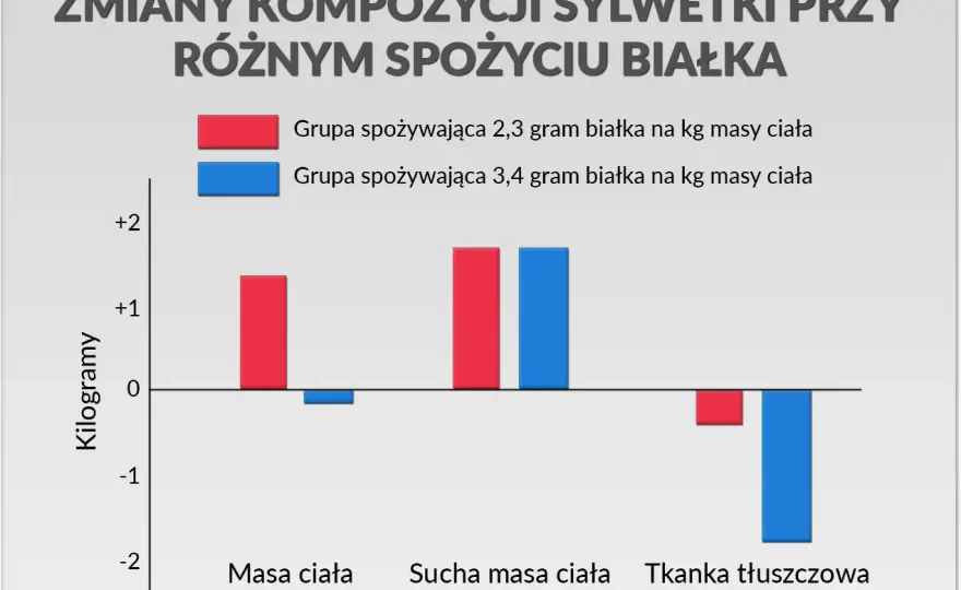 Ile białka dziennie przy treningu? Konkretne liczby i strategie.