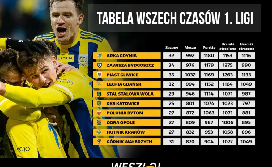 Tabela wszech czasów Ekstraklasy - Kto dominuje w historii ligi?