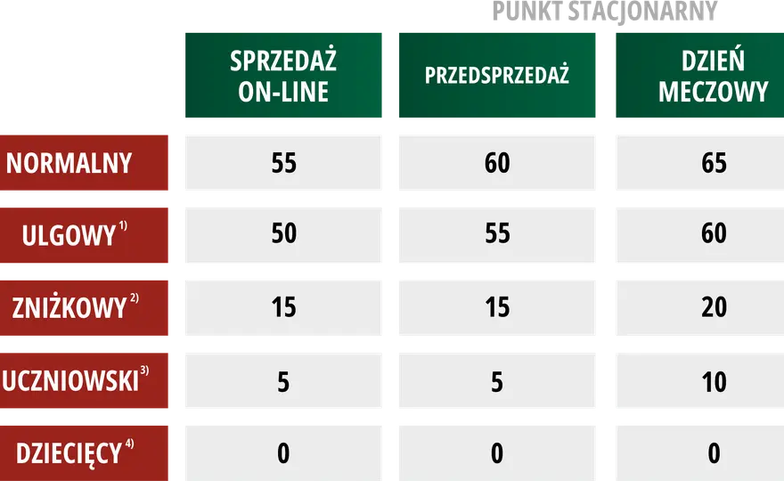Cennik biletów Wisły Kraków - Ile kosztuje mecz i jak uniknąć dopłat?