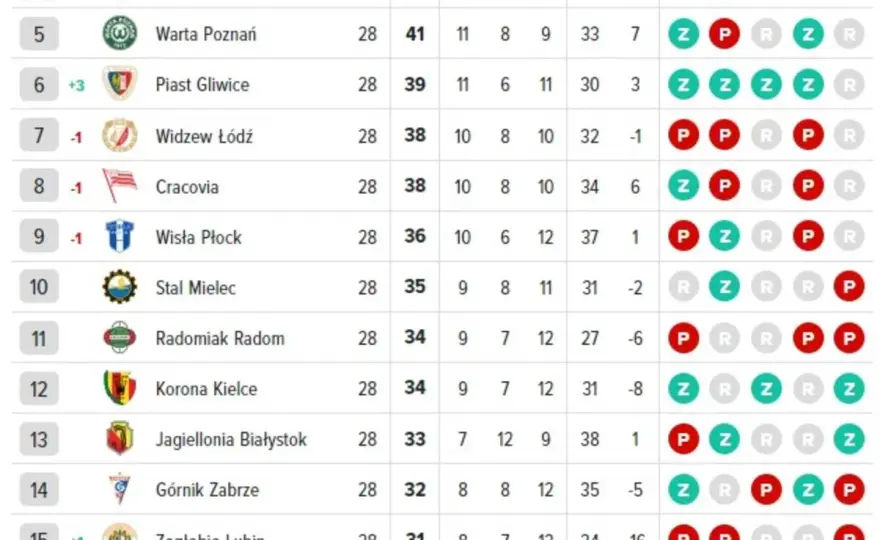 Tabela szwajcarskiej ekstraklasy - Jak czytać podział na grupy?