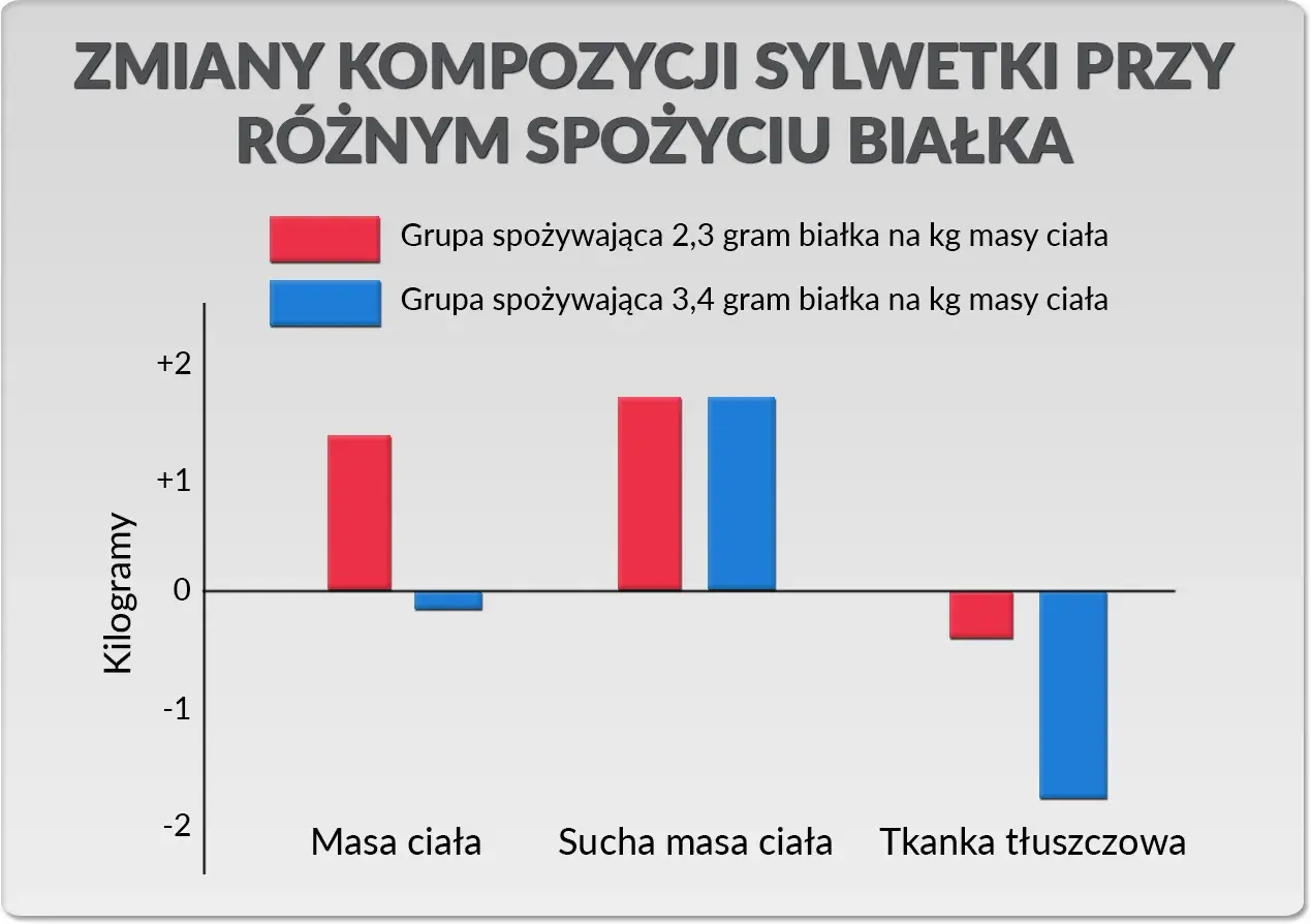 Ile białka dziennie przy treningu? Konkretne liczby i strategie.
