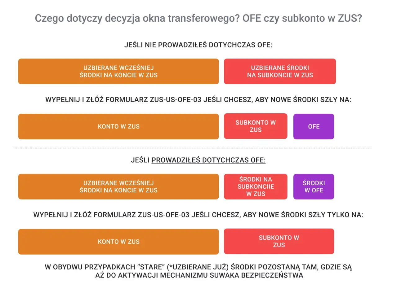 Decyzja okna transferowego: wybór między OFE a subkontem w ZUS. Wybierz, gdzie mają trafiać Twoje środki.