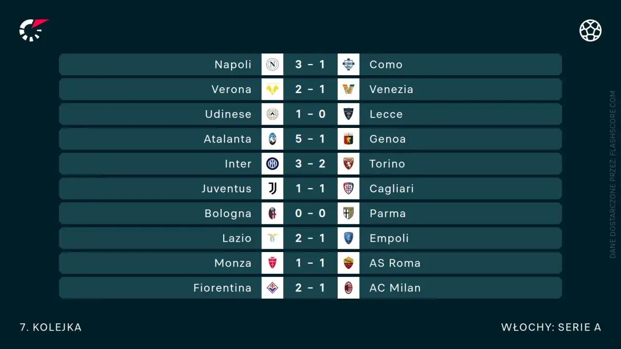Tabela liga włoska: wyniki meczów 7. kolejki Serie A. Atalanta pokonała Genoę 5:1, Inter wygrał z Torino 3:2.