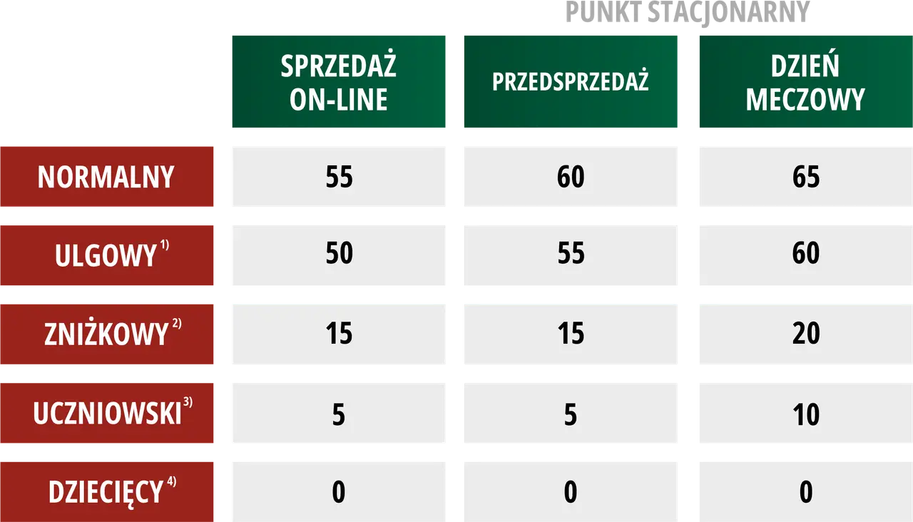 Wisła Kraków bilety cennik: normalny od 55 zł, ulgowy od 50 zł, zniżkowy od 15 zł, uczniowski od 5 zł, dziecięcy 0 zł.