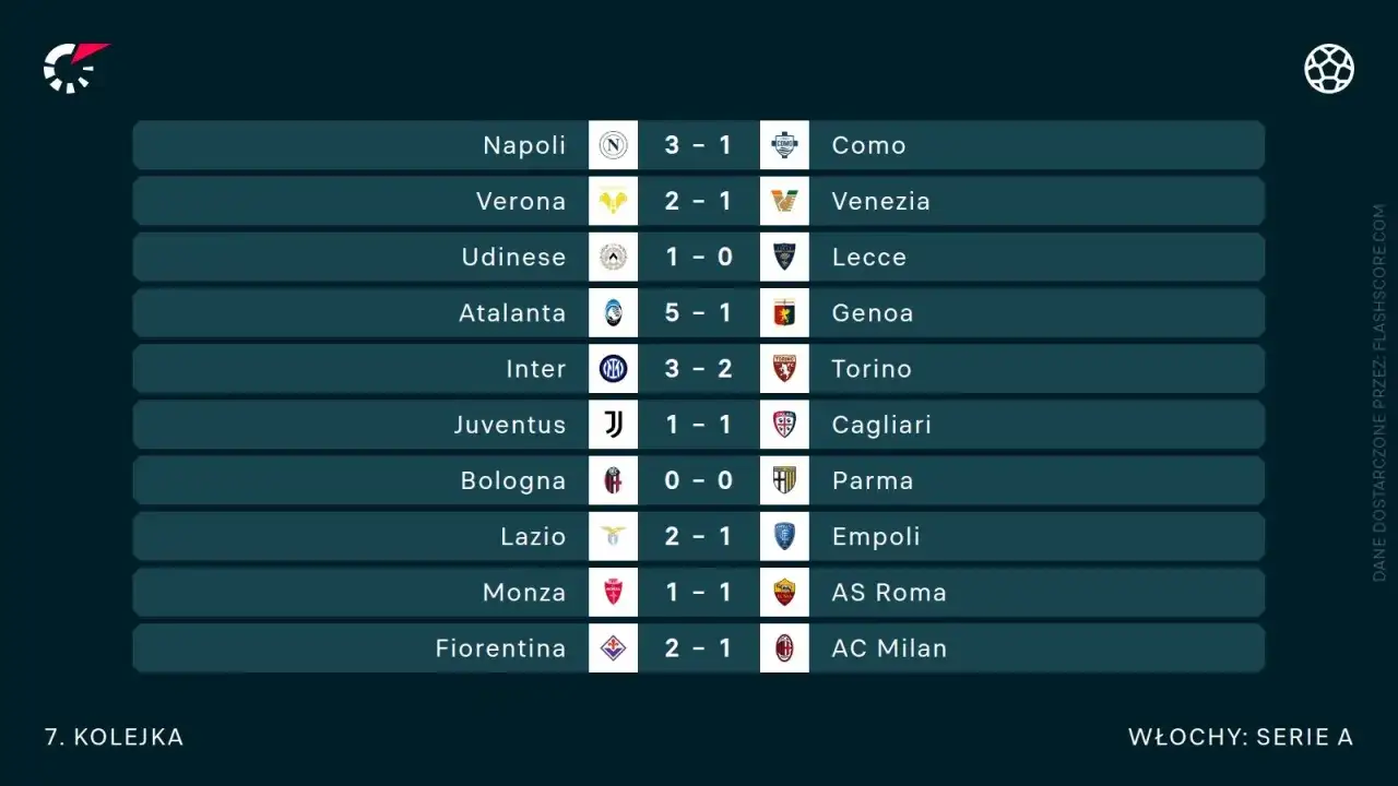Tabela liga włoska: wyniki meczów 7. kolejki Serie A. Atalanta pokonała Genoę 5:1, Inter wygrał z Torino 3:2.