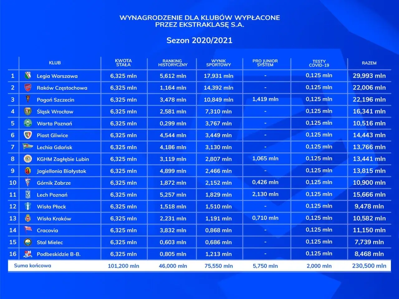 Tabela premii Ekstraklasa za miejsce w lidze