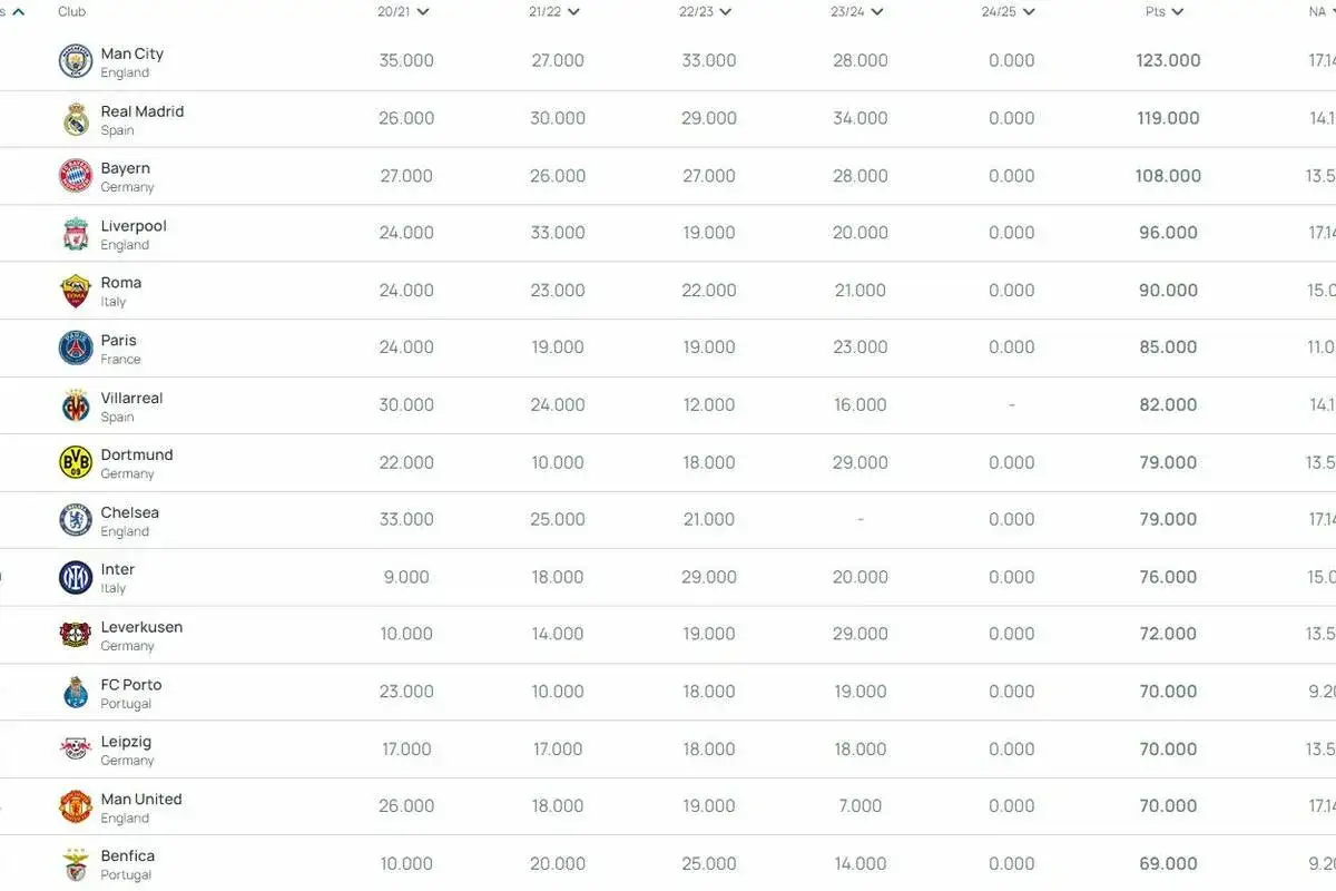 Tabela z punktami do rankingu UEFA, pokazująca wyniki klubów z różnych lig europejskich w sezonach 20/21 do 24/25.