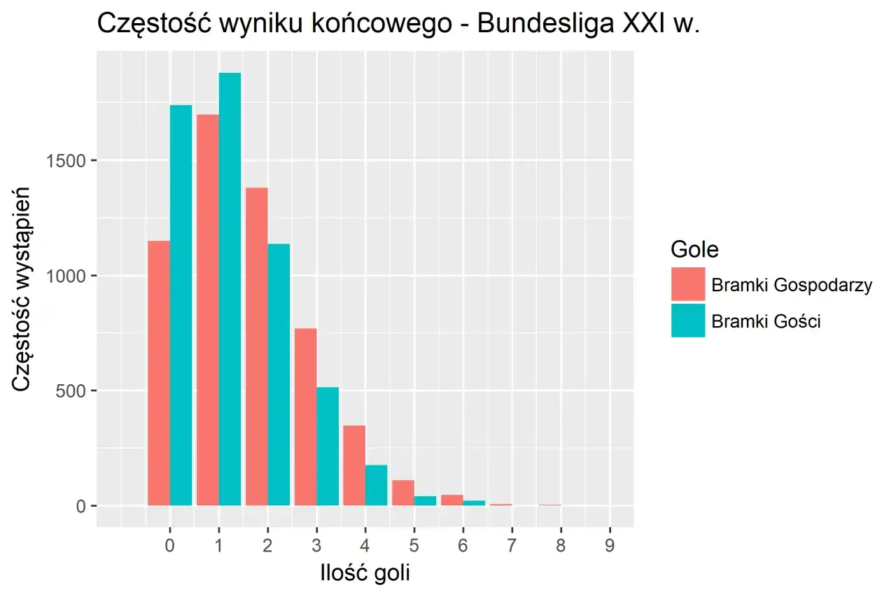 Wykres słupkowy pokazuje częstość wyników w Bundeslidze XXI w. dla bramek gospodarzy i gości. Najczęściej pada 1-2 gole. Zawodnicy strzelają najwięcej bramek w meczach.