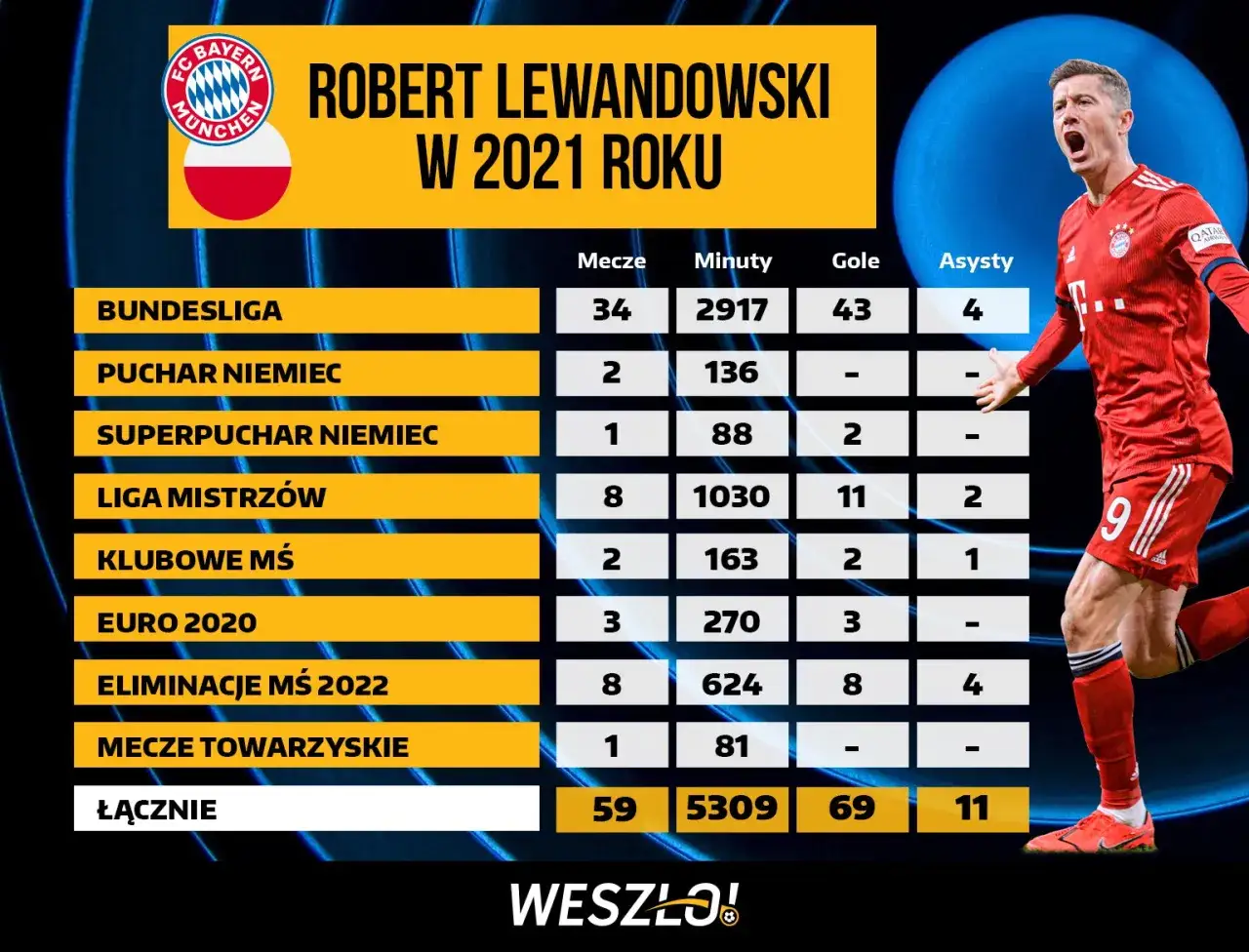 Robert Lewandowski w 2021 roku: 69 goli, 11 asyst. Najwięcej bramek w Bundeslidze (43).